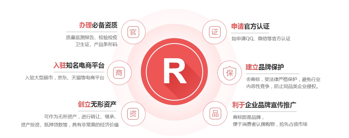 容城商标注册的作用
